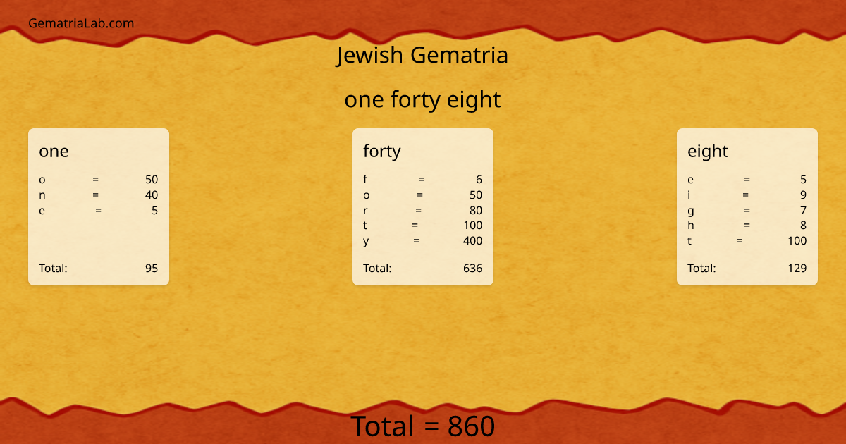 one forty eight in jewish Gematria